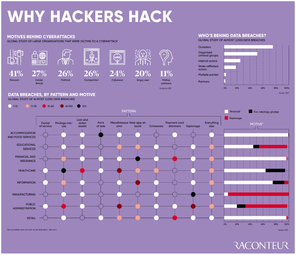 why hackers hack